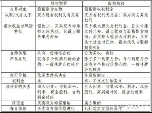 a50期权与富时a50股指期货的区别：期权与期货的权利义务解