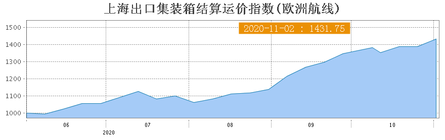 2020年11月2日上海航运交易所发布SCFIS及相关指数发