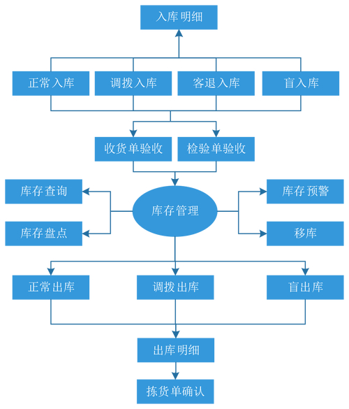 服装仓库管理员工作流程_服装仓库管理员好做吗_怎样做好衣服仓库管理员