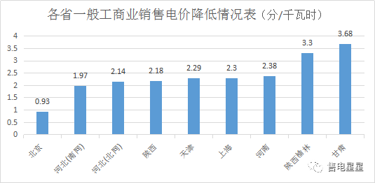 4月1日起增值税减税新政落地，各省一般工商业销售电价降低情况