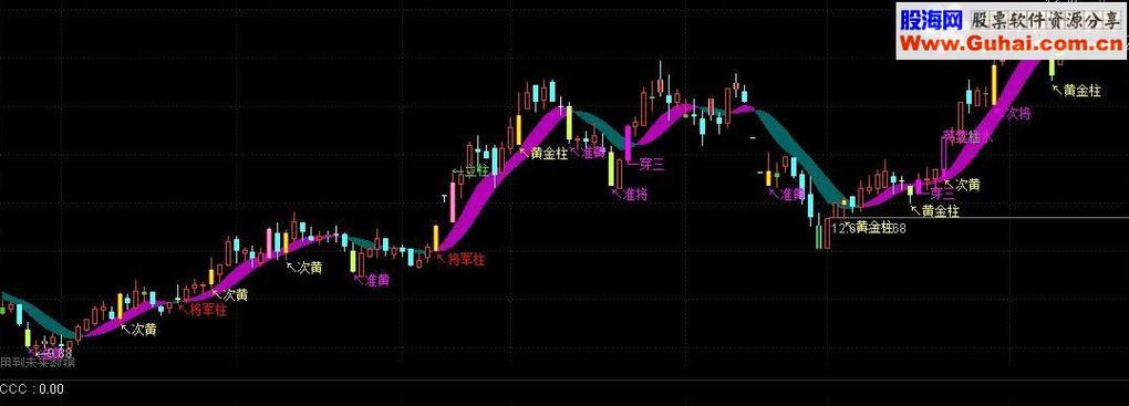 马上注册享更多功能玩转本论坛，附黄金柱将军柱副图公式