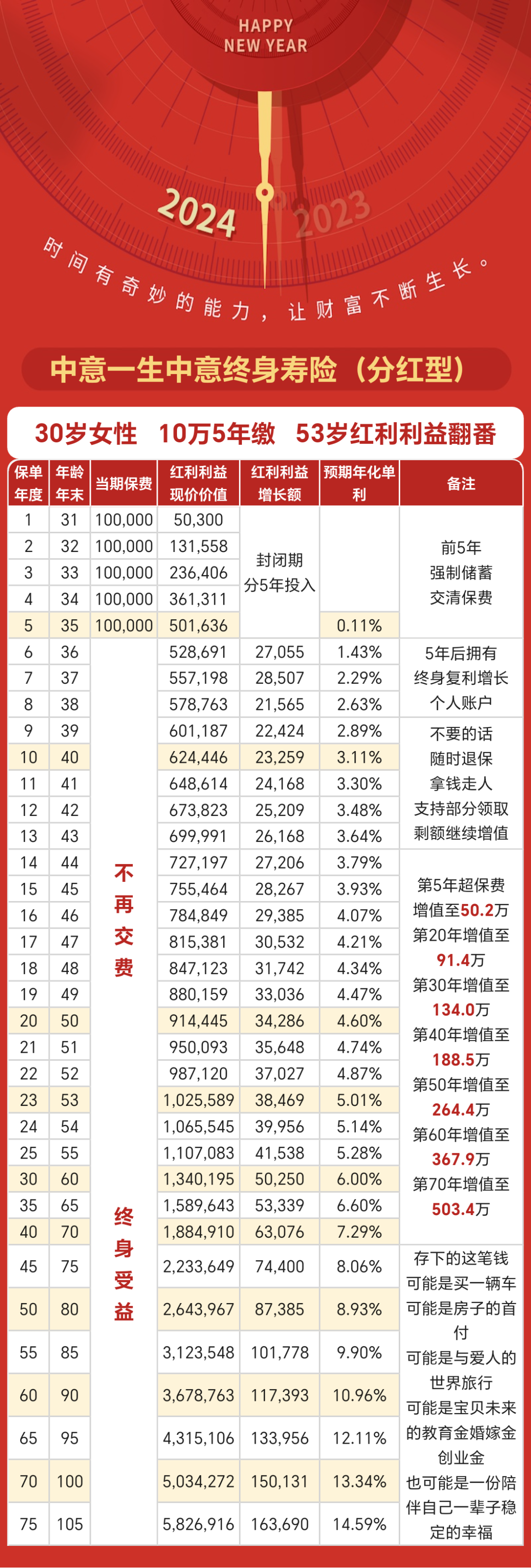 弘康人寿在线理财计划_存款搬家 理财保险收益 _ 大额存单利率比较 