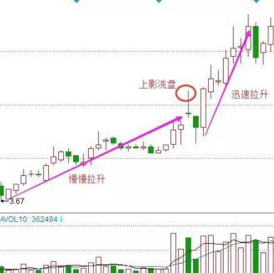 市场频率调整_投资风险控制_长上影线阳线