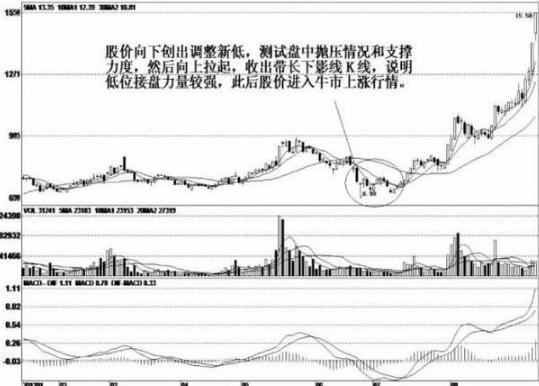 市场频率调整_长上影线阳线_投资风险控制