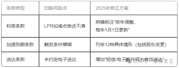 贷前贷中贷后全流程风险_商业银行法2025修正案_银行信贷法律风险