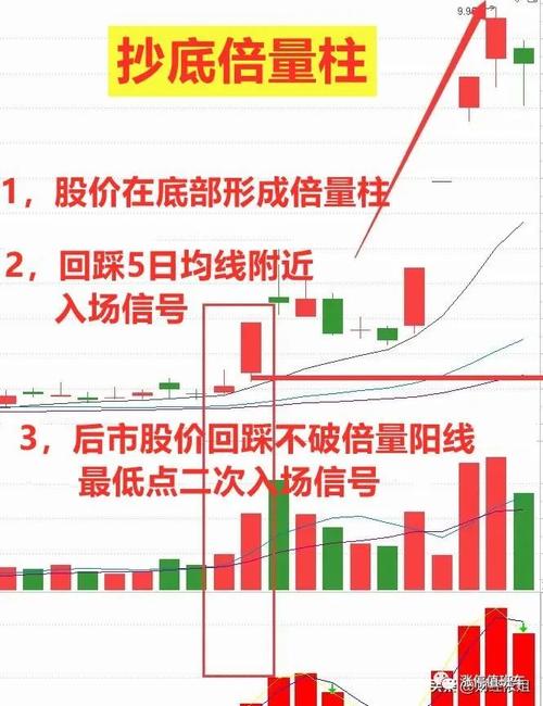 今日量是昨日1.5倍且昨日是前日1.5倍都收小阳线选股公式解
