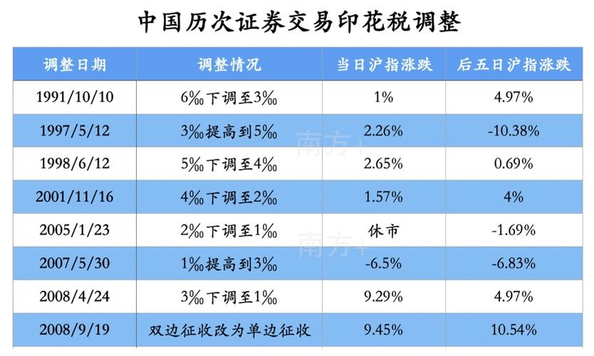 降印花税等系列利好后市场现转机，投资者信心初显但我另有看法