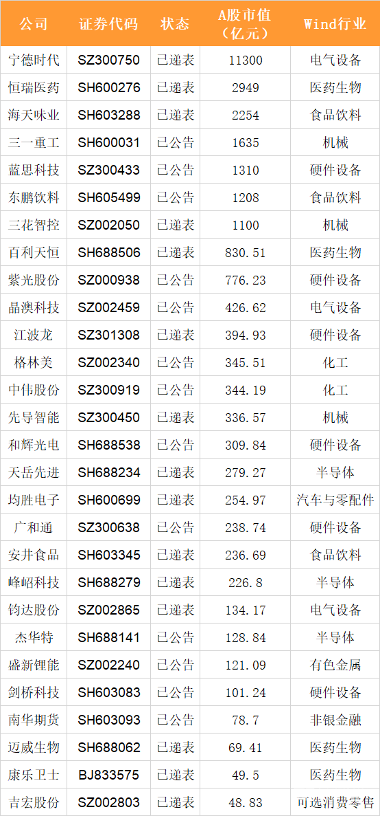去年以来A股上市公司赴港上市逐步升温，28家拟赴港IPO总市