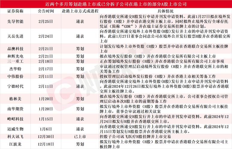 a股ipo流程_A股上市公司赴港IPO _ 新能源产业链IPO 