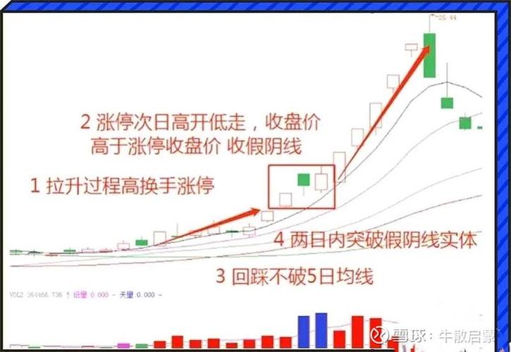 股票底部涨停第二天放量滞涨的含义及原因解析
