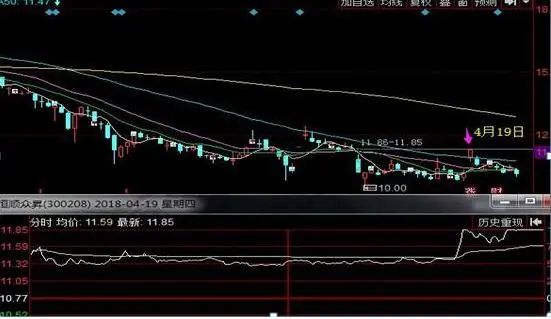 妖股底部涨停板分析_底部巨量涨停次日低开原因_股票第二天有溢价是什么意思
