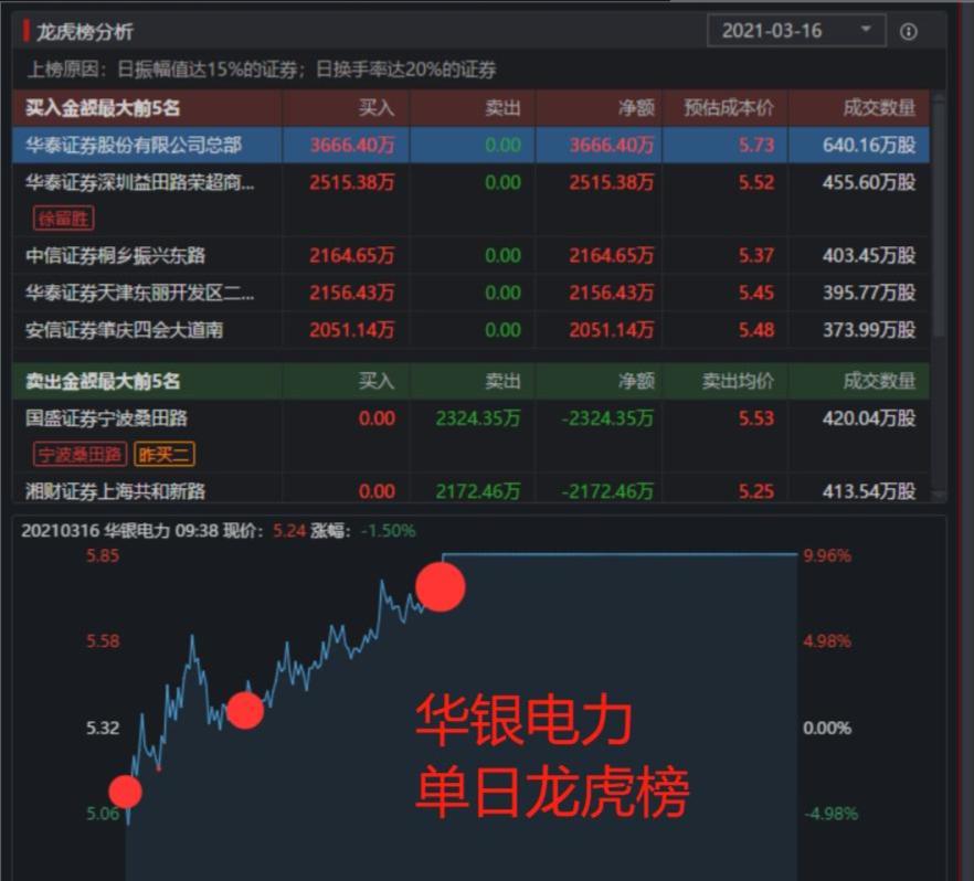 股票第二天有溢价是什么意思_同花顺龙虎榜教学_龙虎榜分析技巧