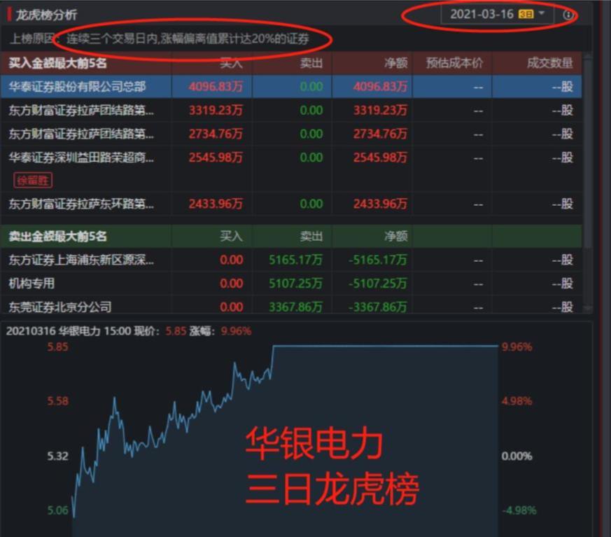 龙虎榜分析技巧_同花顺龙虎榜教学_股票第二天有溢价是什么意思