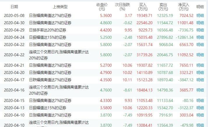 龙虎榜分析技巧_股票第二天有溢价是什么意思_同花顺龙虎榜教学