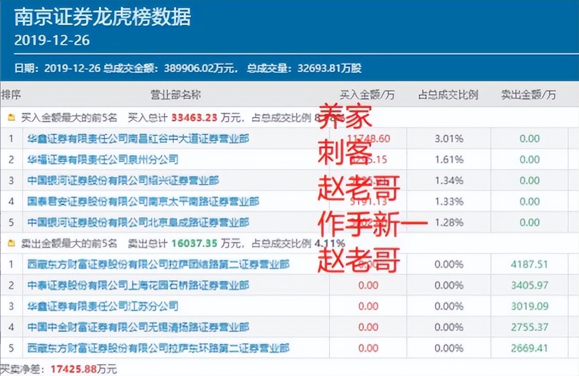 龙虎榜分析技巧_同花顺龙虎榜教学_股票第二天有溢价是什么意思