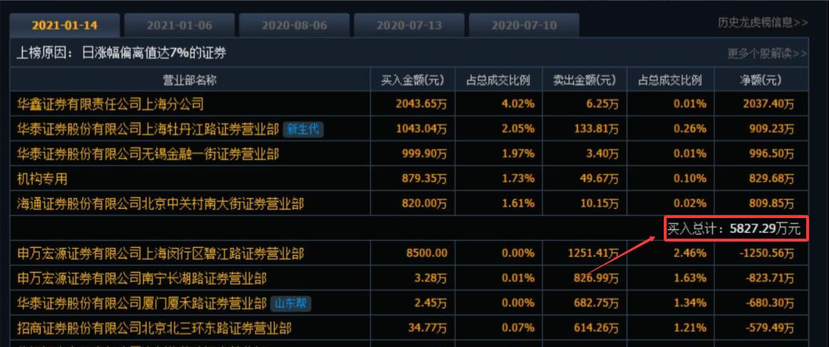 龙虎榜分析技巧_同花顺龙虎榜教学_股票第二天有溢价是什么意思