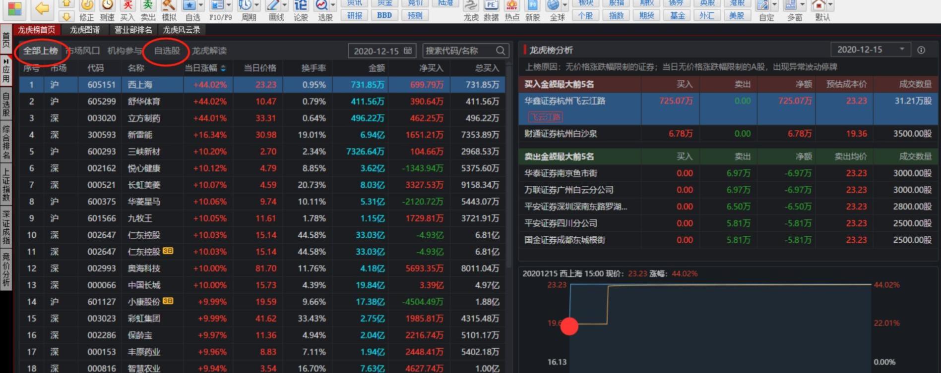 同花顺龙虎榜教学_股票第二天有溢价是什么意思_龙虎榜分析技巧