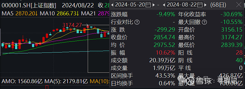520 后 68 个交易日 A 股行情分析，老股民行情凸显