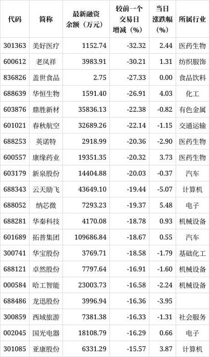 两融余额连续9日增，杠杆资金大幅加仓，数据宝揭秘哪些股？