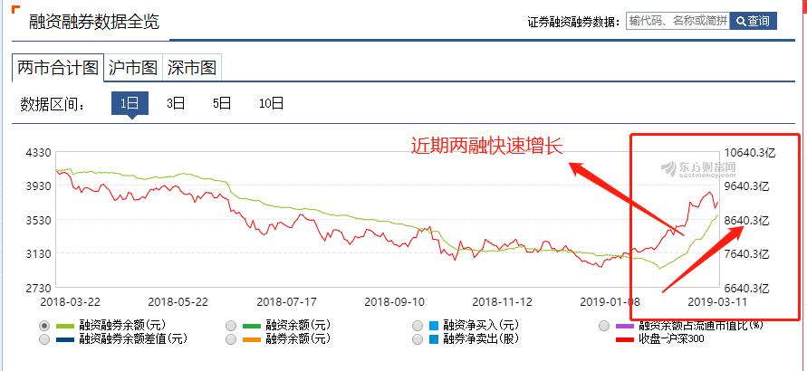 投资者杠杆急速增长！满仓还不够，收益与风险并存？