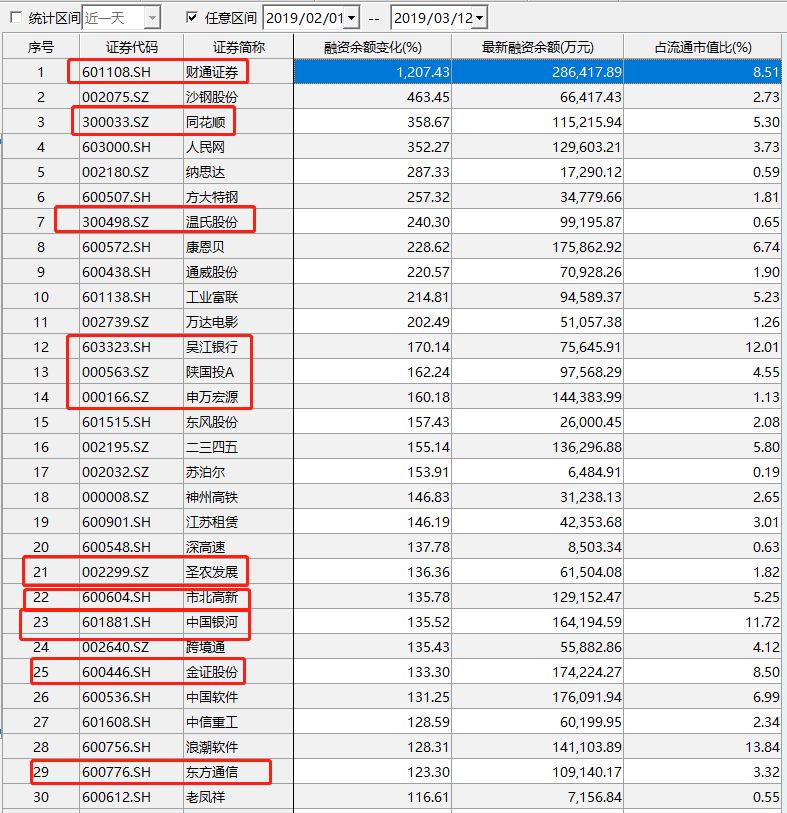 融资余额暴增_两融杠杆增长_股票 加杠杆