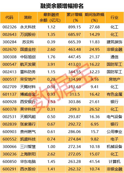 融资余额增幅超50%个股_股票 加杠杆_两融余额持续增加