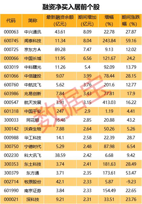 两融余额持续增加_融资余额增幅超50%个股_股票 加杠杆