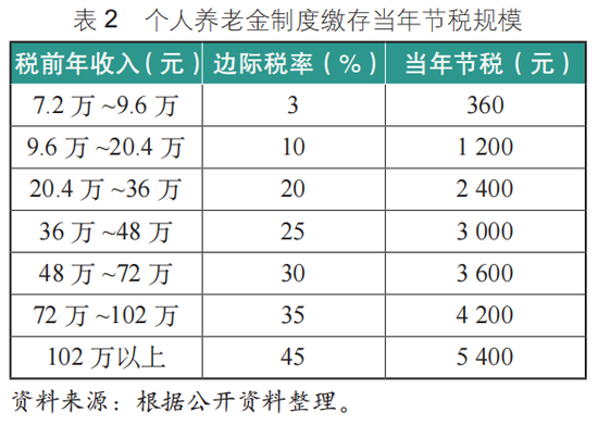 建行理财产品预约_个人养老金制度发展_中国养老金体系优化