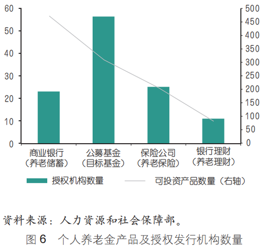 建行理财产品预约_个人养老金制度发展_中国养老金体系优化