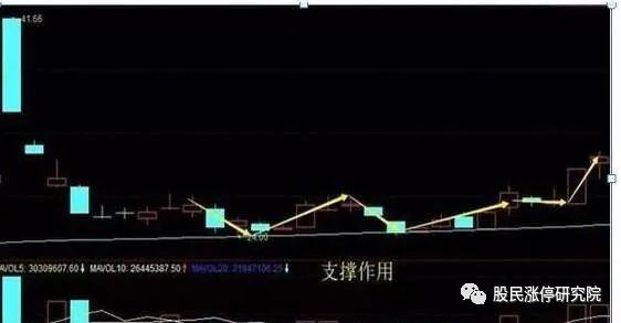 最稳均线250日均线：牛熊转换定大势，还有支撑作用？