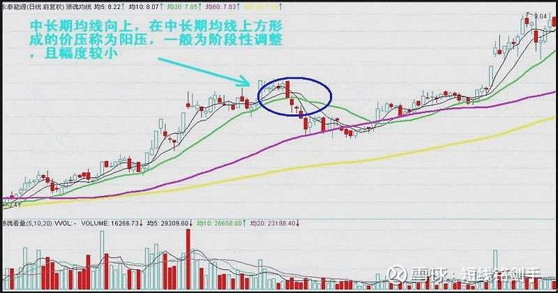 均线拐点实战技巧_牛熊市五周均线都有效_移动平均线买卖时机