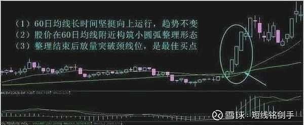 均线拐点实战技巧_牛熊市五周均线都有效_移动平均线买卖时机