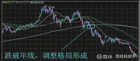 均线拐点实战技巧_牛熊市五周均线都有效_移动平均线买卖时机