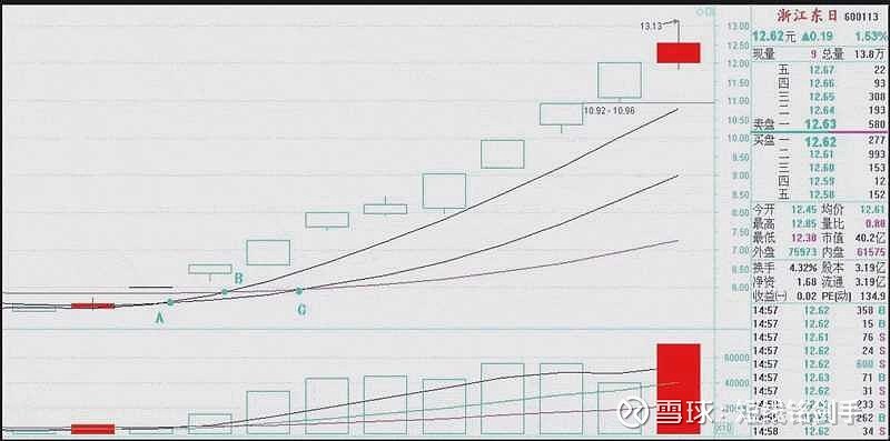 移动平均线买卖时机_均线拐点实战技巧_牛熊市五周均线都有效