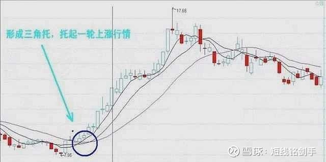 均线拐点实战技巧_牛熊市五周均线都有效_移动平均线买卖时机