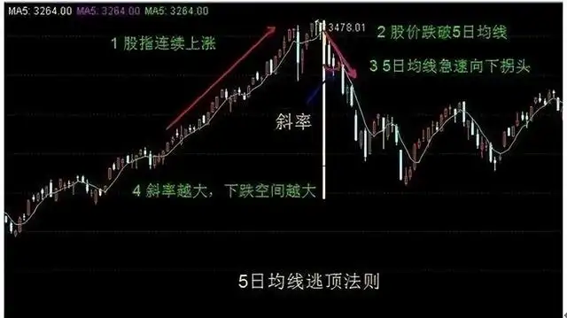 5日均线的股市术语全解析，揭示股价买卖时机与震荡态势