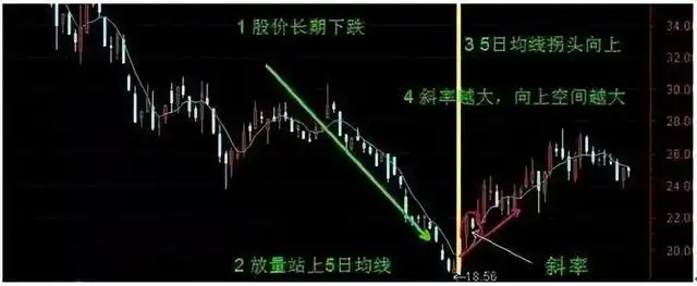 5日均线买卖时机_牛熊市五周均线都有效_5日均线操作技巧