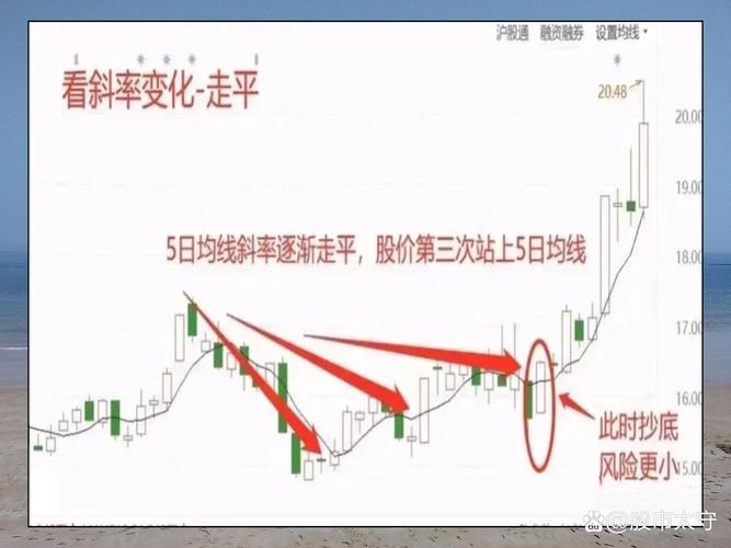 5日均线操作技巧_5日均线买卖时机_牛熊市五周均线都有效