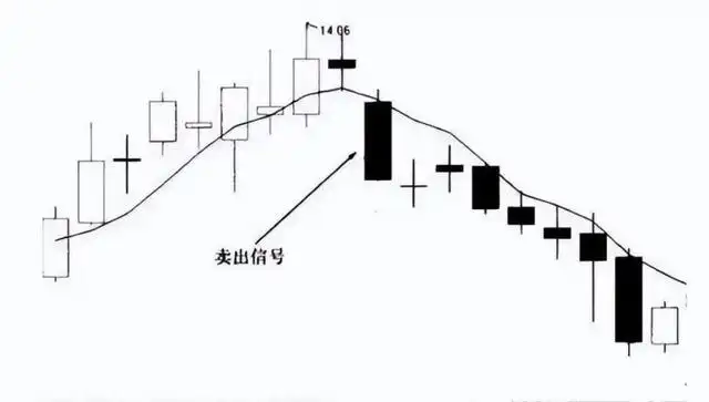 5日均线操作技巧_牛熊市五周均线都有效_5日均线买卖时机