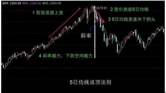 5日均线买卖技巧_交易心态控制_牛熊市五周均线都有效