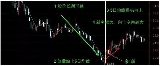 5日均线买卖技巧_交易心态控制_牛熊市五周均线都有效