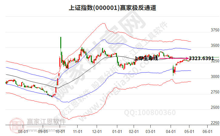 今日四大指数集体飘红！上证指数领涨，各板块表现如何？