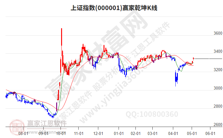 沪指赢家乾坤K线工具