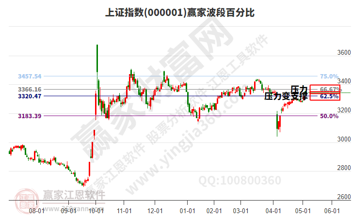 沪指赢家波段百分比工具