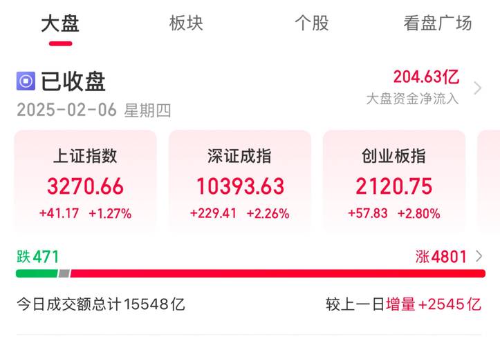 60日均线上穿5日均线_创业板市场情绪高涨_上证指数波段上涨