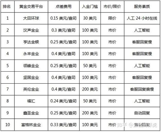 可靠黄金交易平台推荐_国内黄金现货交易平台哪家好_现货黄金交易平台排名