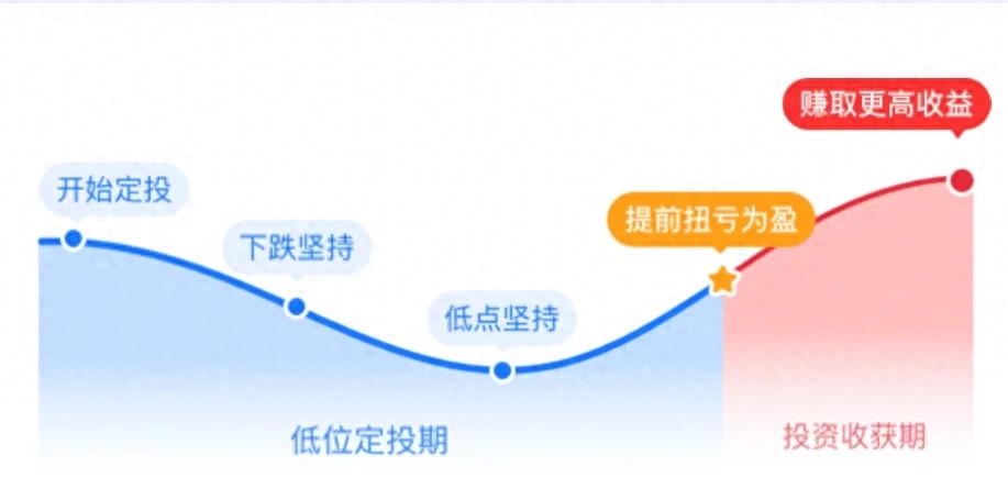 低利率时代普通人理财选基金！如何提升收益？这3个方法告诉你