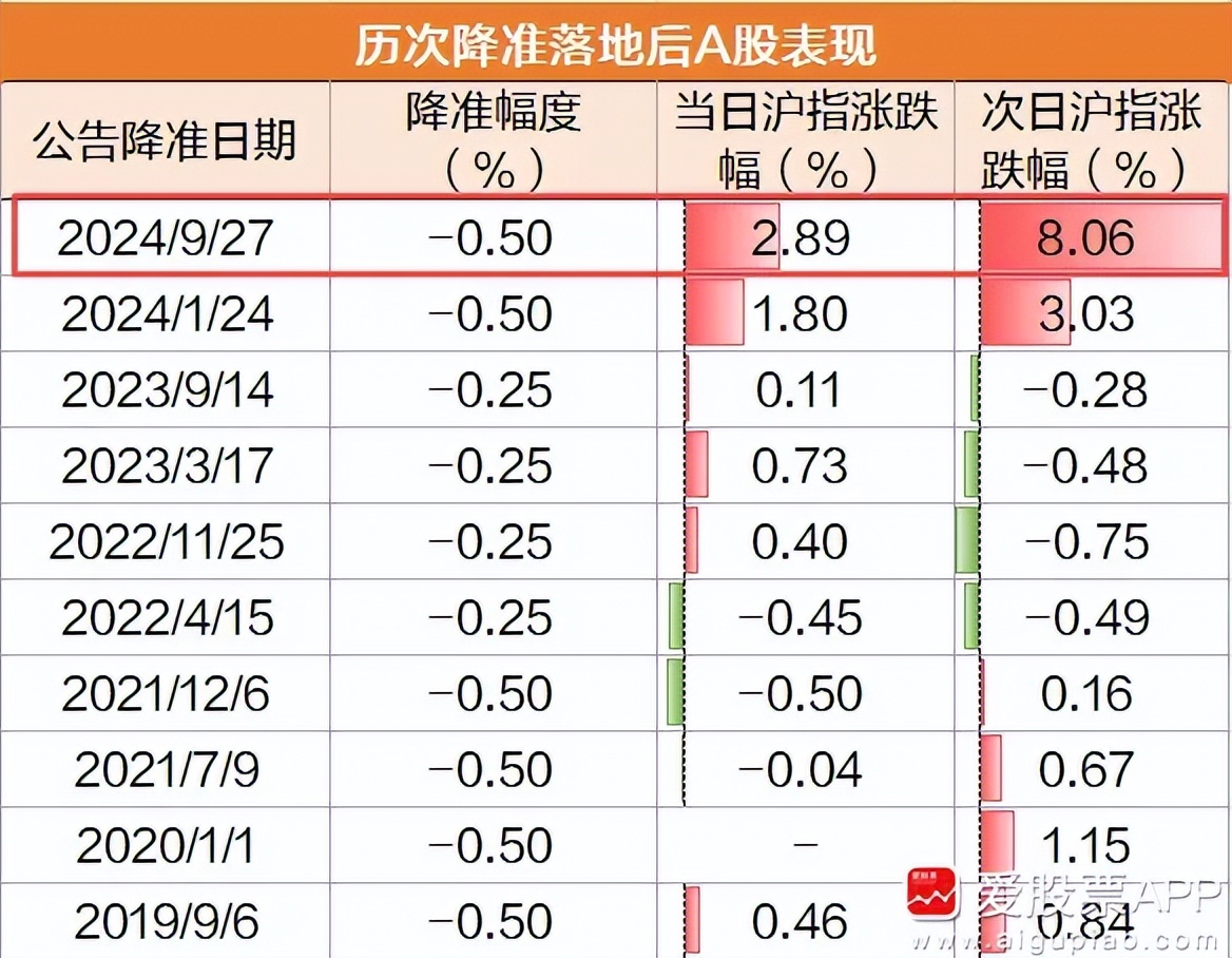 央行降准降息利好A股_a股杠杆怎么开通_A股高开低走原因分析