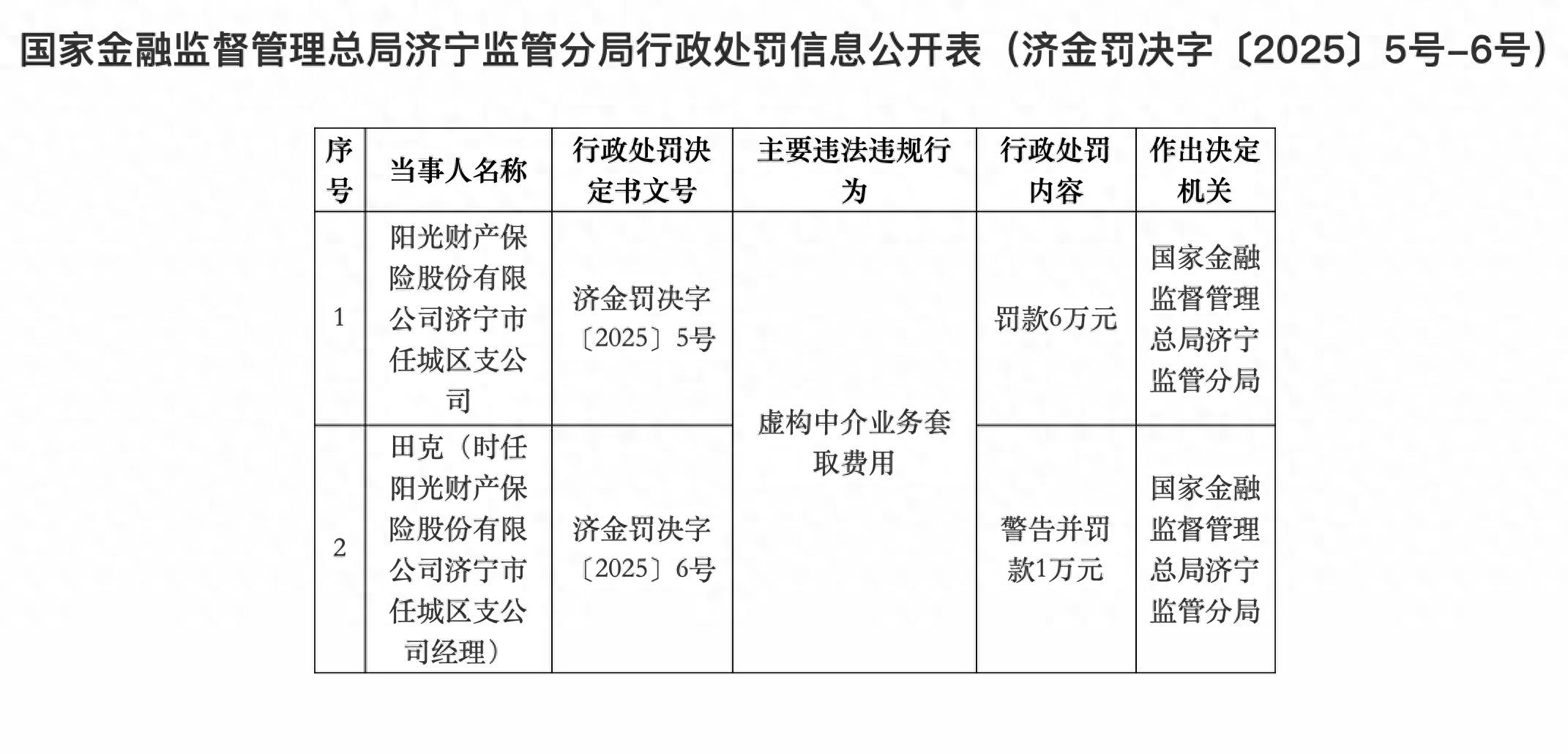 阳光财险济宁市任城区支公司等因虚构业务套取费用被处罚