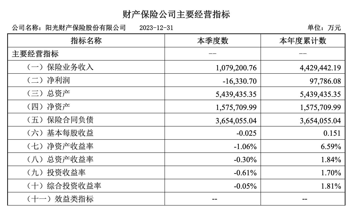 阳光保险集团股份有限公司怎么样_阳光财险违规罚款_阳光财险行政处罚
